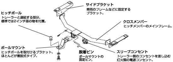 ヒッチメンバーの基礎知識｜ネオネットマリン通販