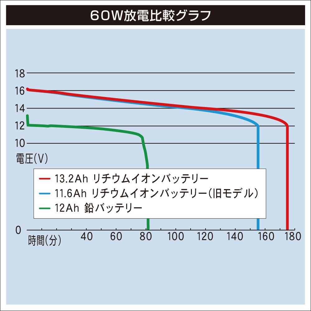 小型で超軽量！電動リール対応BMO(ビーエムオー)リチウムバッテリー13.2Ah チャージャーセット｜ネオネットマリン通販