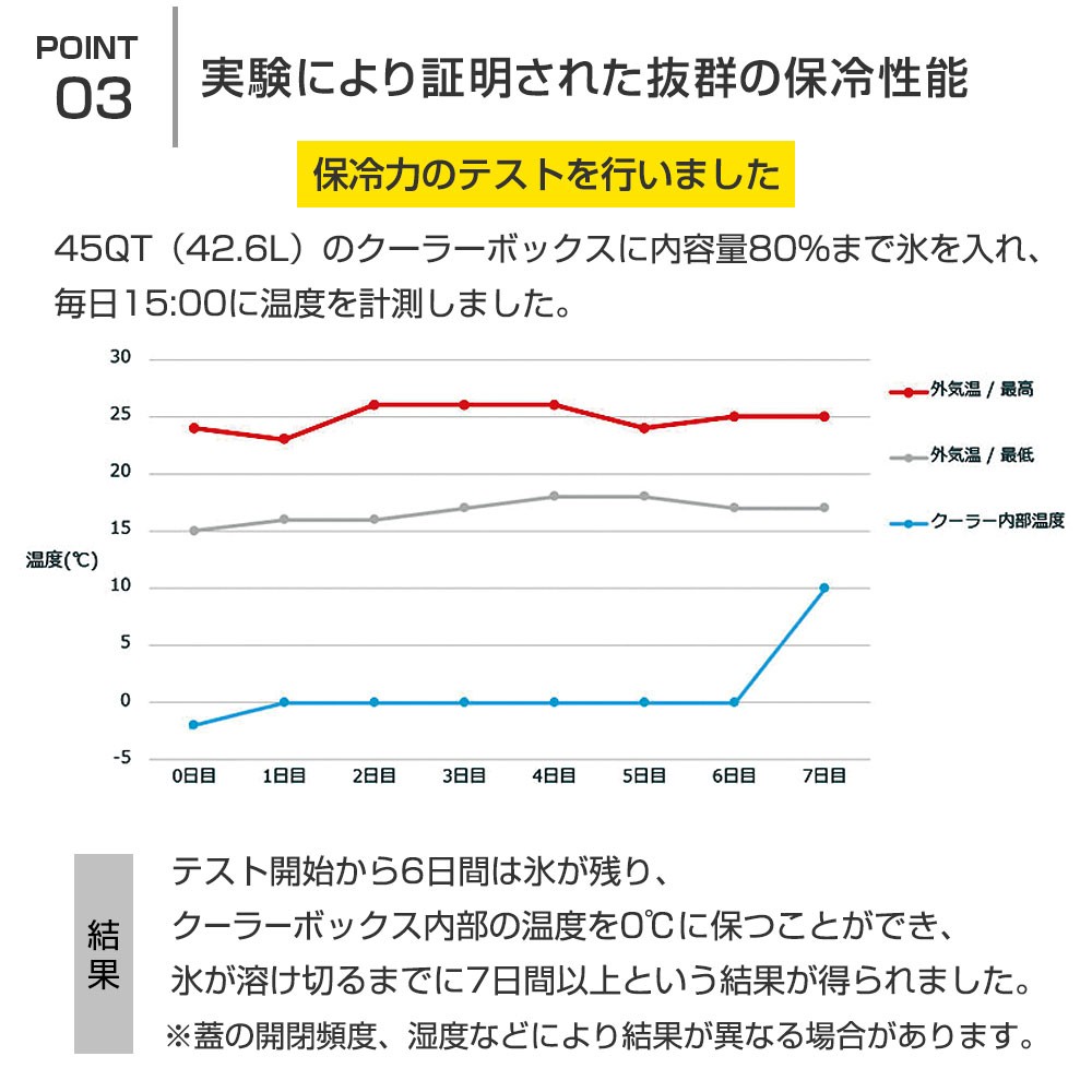 クーラーボックス70qt 66 2l キャスター付き Grp Hac70w Hant ハント ネオネットマリン通販