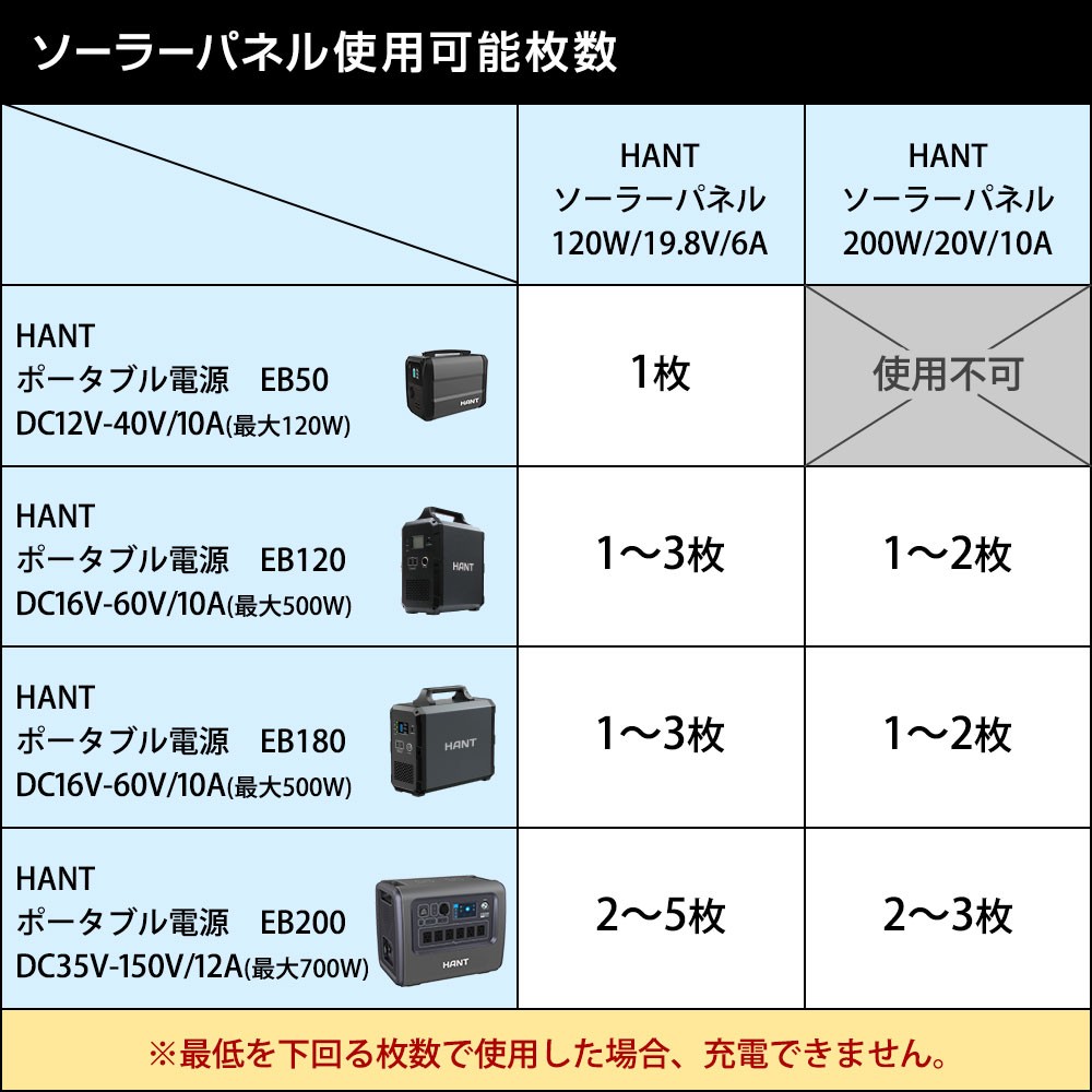 ソーラーパネル120W/19.8V/6A HANTポータブル電源用 HANT(ハント