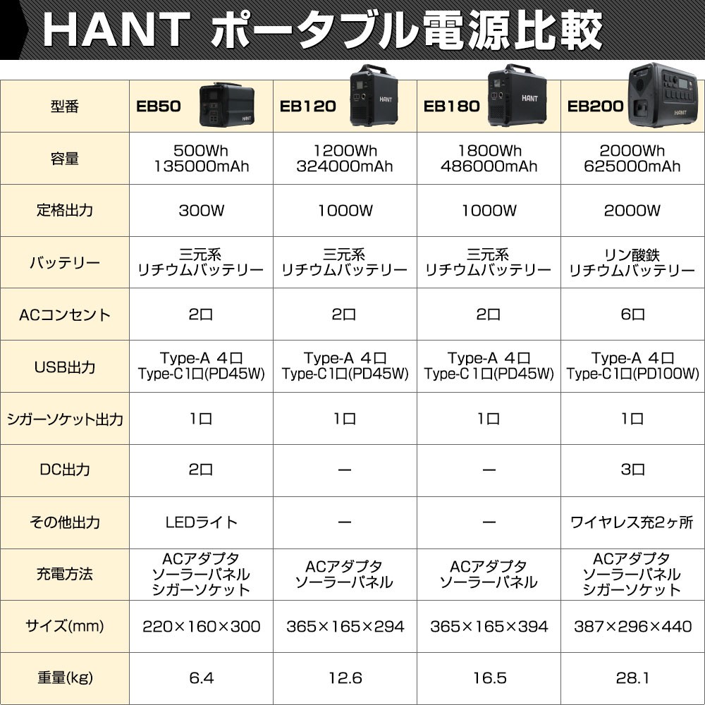 修理品】ポータブル電源 EB180 大容量486000mAh/1800Wh 瞬間最大出力1200W HANT(ハント)｜ネオネットマリン通販